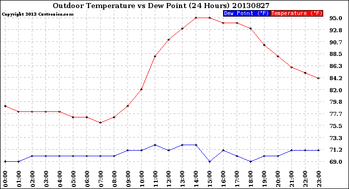 Milwaukee Weather Outdoor Temperature<br>vs Dew Point<br>(24 Hours)