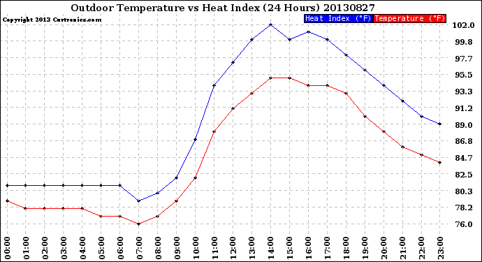 Milwaukee Weather Outdoor Temperature<br>vs Heat Index<br>(24 Hours)