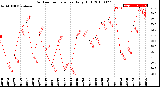 Milwaukee Weather Outdoor Temperature<br>Daily High