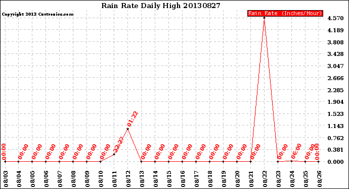 Milwaukee Weather Rain Rate<br>Daily High