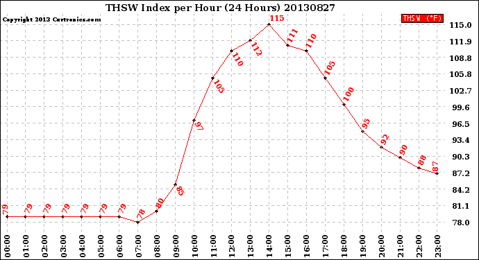 Milwaukee Weather THSW Index<br>per Hour<br>(24 Hours)