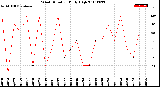 Milwaukee Weather Wind Direction<br>Daily High