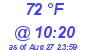 Milwaukee Weather Dewpoint High High Today