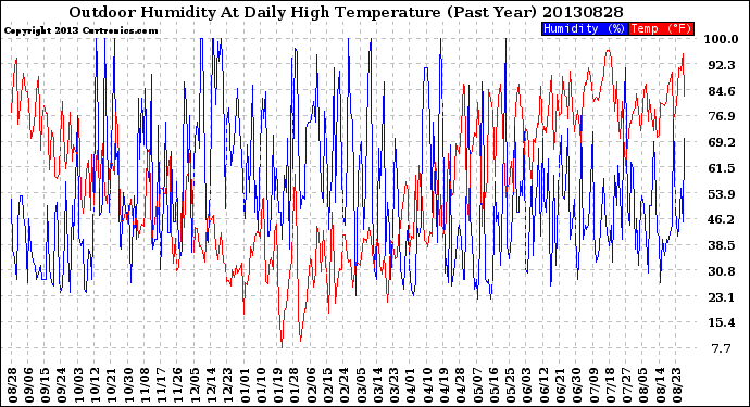 Milwaukee Weather Outdoor Humidity<br>At Daily High<br>Temperature<br>(Past Year)