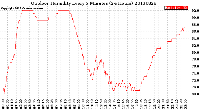 Milwaukee Weather Outdoor Humidity<br>Every 5 Minutes<br>(24 Hours)