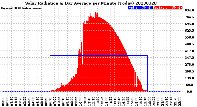 Milwaukee Weather Solar Radiation<br>& Day Average<br>per Minute<br>(Today)