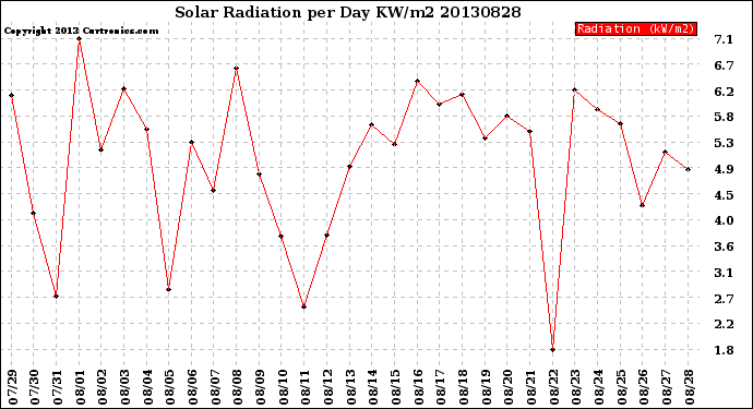 Milwaukee Weather Solar Radiation<br>per Day KW/m2