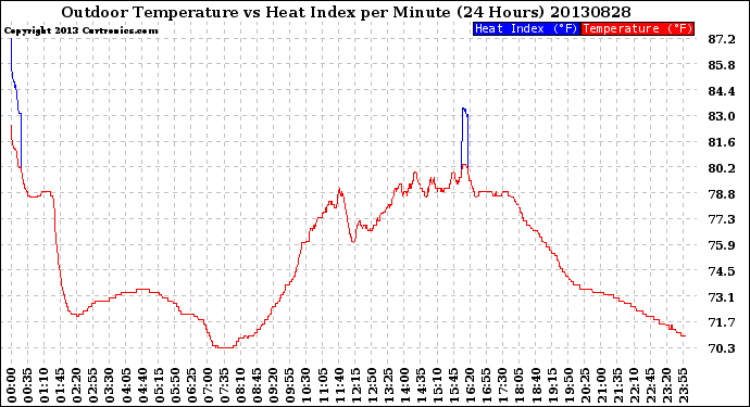 Milwaukee Weather Outdoor Temperature<br>vs Heat Index<br>per Minute<br>(24 Hours)