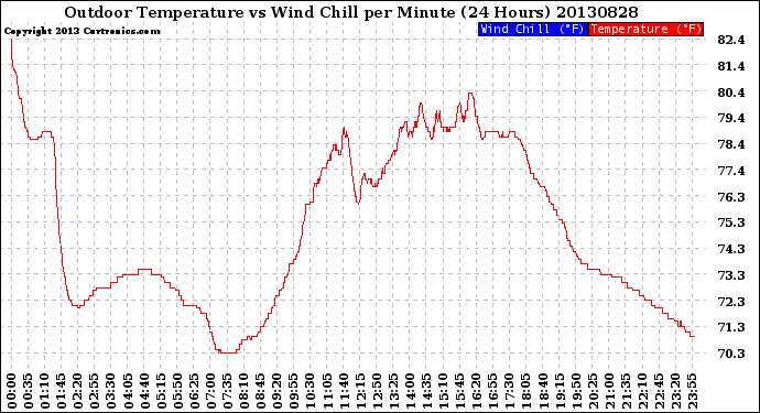 Milwaukee Weather Outdoor Temperature<br>vs Wind Chill<br>per Minute<br>(24 Hours)