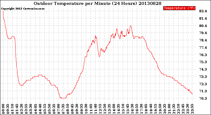 Milwaukee Weather Outdoor Temperature<br>per Minute<br>(24 Hours)