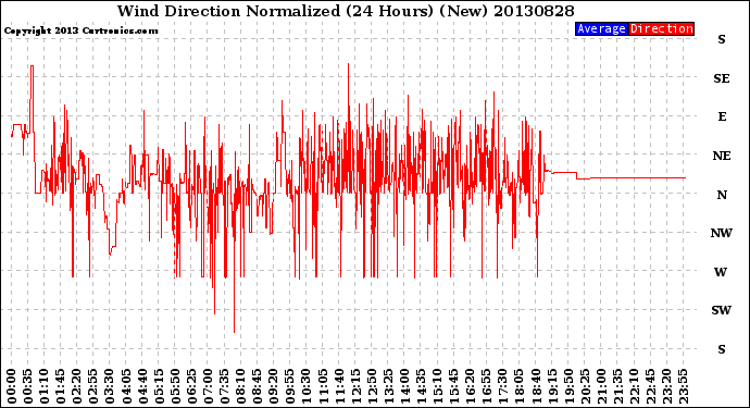 Milwaukee Weather Wind Direction<br>Normalized<br>(24 Hours) (New)