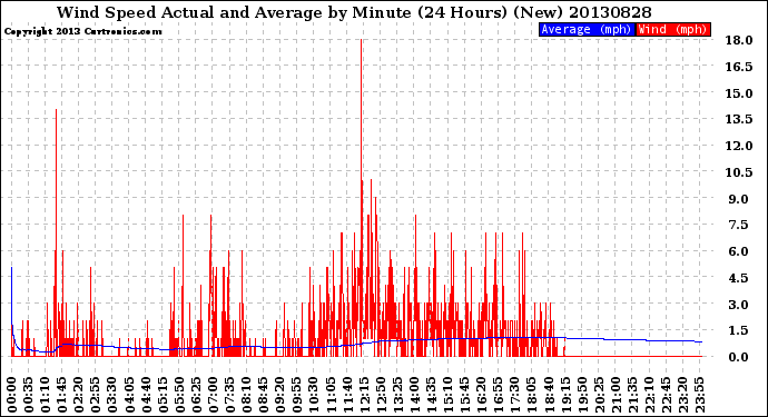 Milwaukee Weather Wind Speed<br>Actual and Average<br>by Minute<br>(24 Hours) (New)