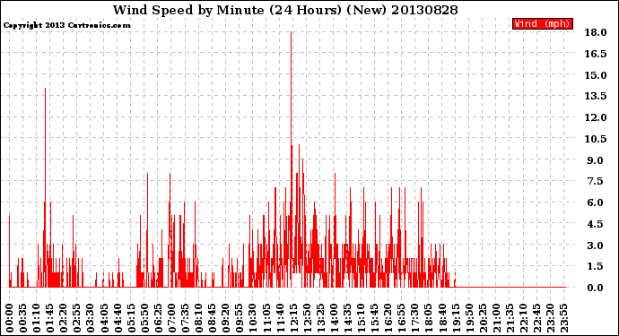 Milwaukee Weather Wind Speed<br>by Minute<br>(24 Hours) (New)