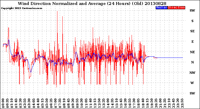 Milwaukee Weather Wind Direction<br>Normalized and Average<br>(24 Hours) (Old)