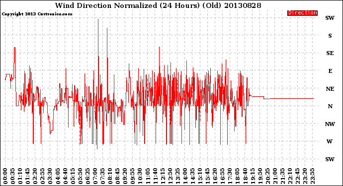 Milwaukee Weather Wind Direction<br>Normalized<br>(24 Hours) (Old)