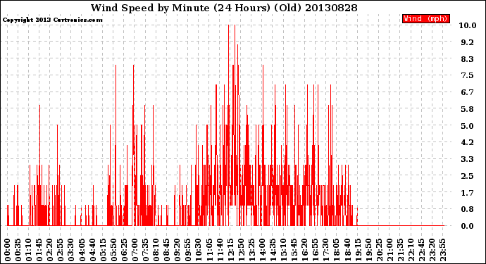 Milwaukee Weather Wind Speed<br>by Minute<br>(24 Hours) (Old)