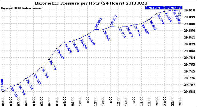 Milwaukee Weather Barometric Pressure<br>per Hour<br>(24 Hours)