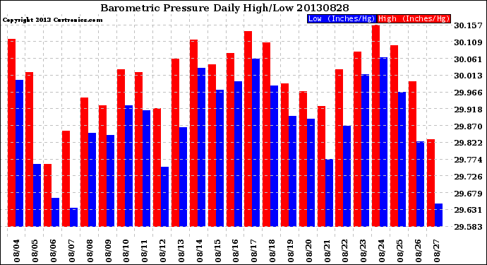 Milwaukee Weather Barometric Pressure<br>Daily High/Low