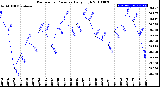 Milwaukee Weather Barometric Pressure<br>Daily High