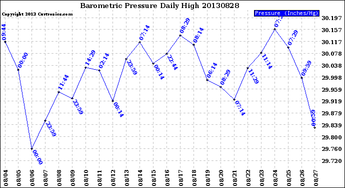 Milwaukee Weather Barometric Pressure<br>Daily High