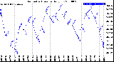 Milwaukee Weather Barometric Pressure<br>Daily Low