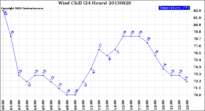 Milwaukee Weather Wind Chill<br>(24 Hours)