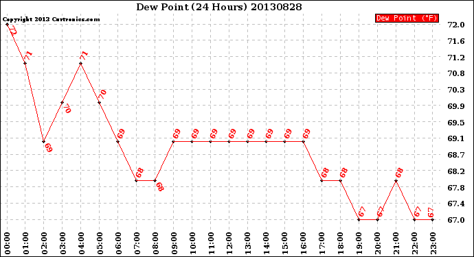 Milwaukee Weather Dew Point<br>(24 Hours)