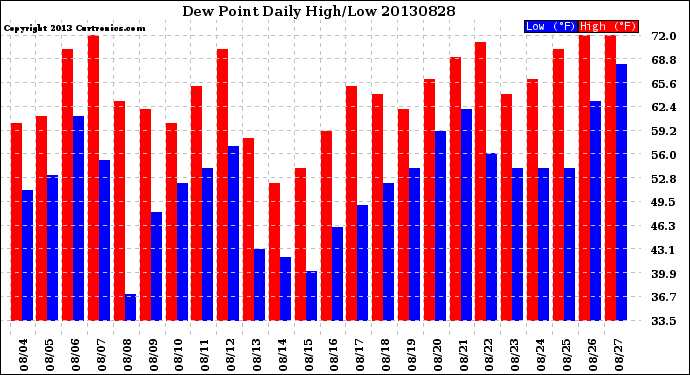 Milwaukee Weather Dew Point<br>Daily High/Low