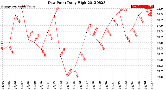 Milwaukee Weather Dew Point<br>Daily High