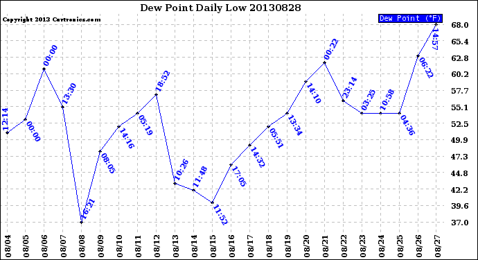 Milwaukee Weather Dew Point<br>Daily Low