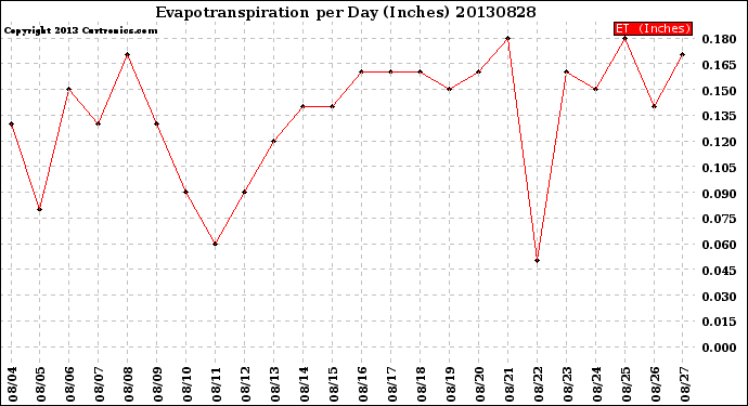 Milwaukee Weather Evapotranspiration<br>per Day (Inches)