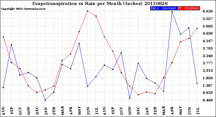 Milwaukee Weather Evapotranspiration<br>vs Rain per Month<br>(Inches)