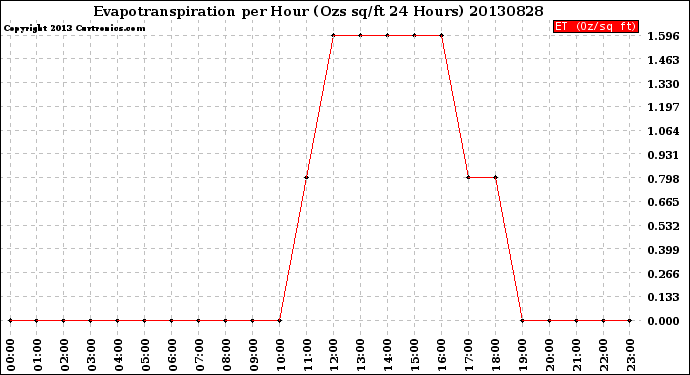 Milwaukee Weather Evapotranspiration<br>per Hour<br>(Ozs sq/ft 24 Hours)