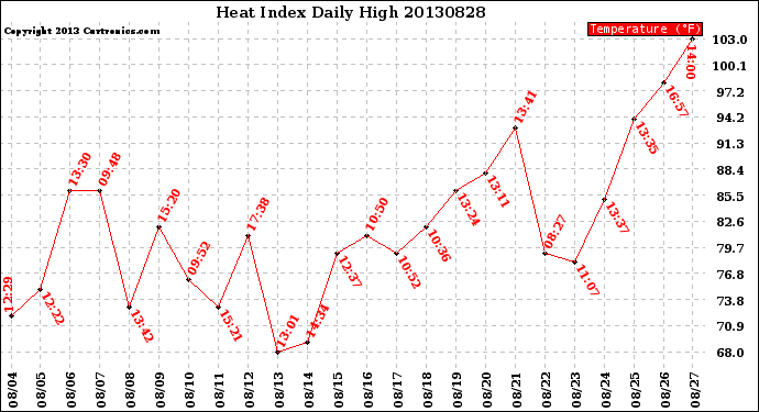 Milwaukee Weather Heat Index<br>Daily High