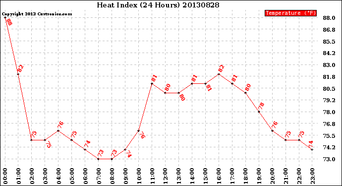 Milwaukee Weather Heat Index<br>(24 Hours)