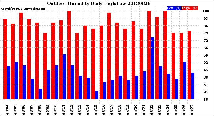 Milwaukee Weather Outdoor Humidity<br>Daily High/Low