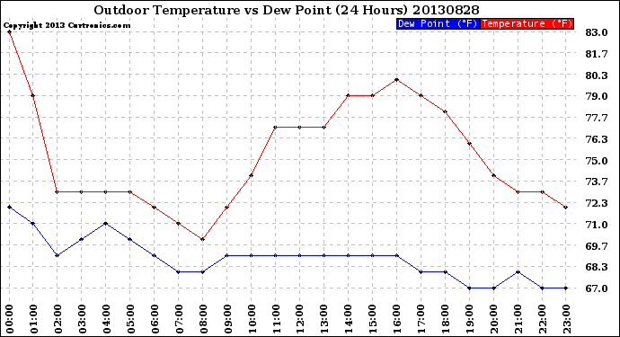 Milwaukee Weather Outdoor Temperature<br>vs Dew Point<br>(24 Hours)