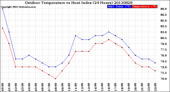 Milwaukee Weather Outdoor Temperature<br>vs Heat Index<br>(24 Hours)