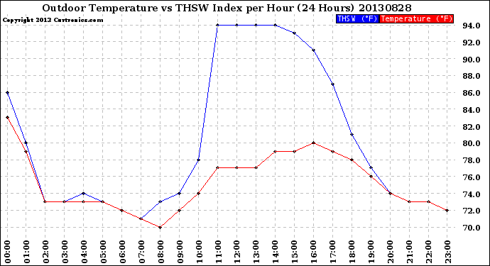 Milwaukee Weather Outdoor Temperature<br>vs THSW Index<br>per Hour<br>(24 Hours)