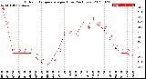 Milwaukee Weather Outdoor Temperature<br>per Hour<br>(24 Hours)