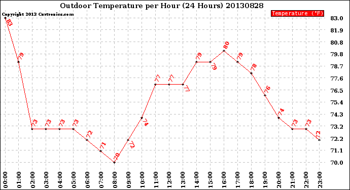 Milwaukee Weather Outdoor Temperature<br>per Hour<br>(24 Hours)