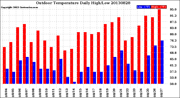 Milwaukee Weather Outdoor Temperature<br>Daily High/Low