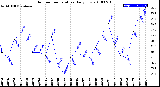 Milwaukee Weather Outdoor Temperature<br>Daily Low