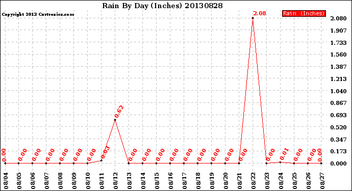 Milwaukee Weather Rain<br>By Day<br>(Inches)