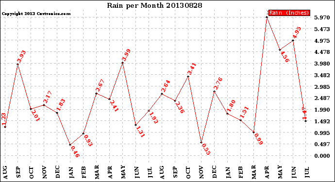 Milwaukee Weather Rain<br>per Month