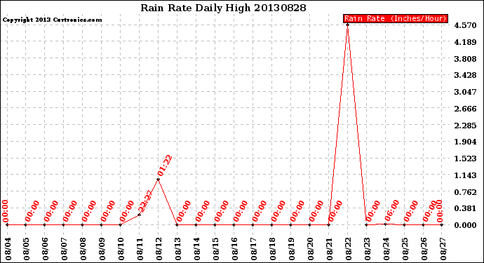 Milwaukee Weather Rain Rate<br>Daily High