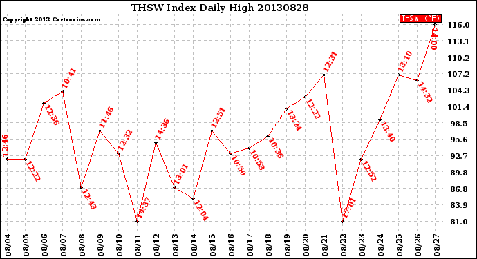 Milwaukee Weather THSW Index<br>Daily High