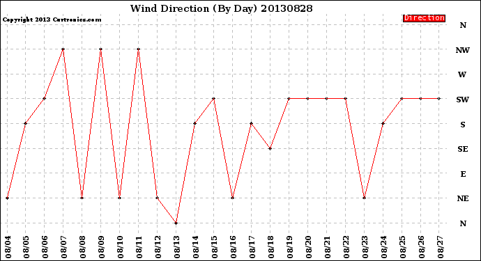 Milwaukee Weather Wind Direction<br>(By Day)