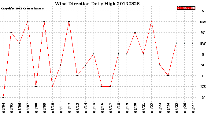 Milwaukee Weather Wind Direction<br>Daily High