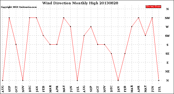 Milwaukee Weather Wind Direction<br>Monthly High